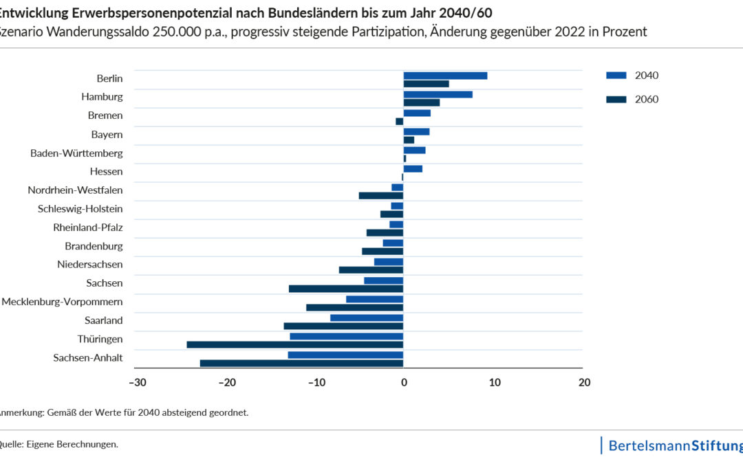 Deutschland braucht weiter Zuwanderung, um den Bedarf an Arbeitskräften bis 2040 zu decken